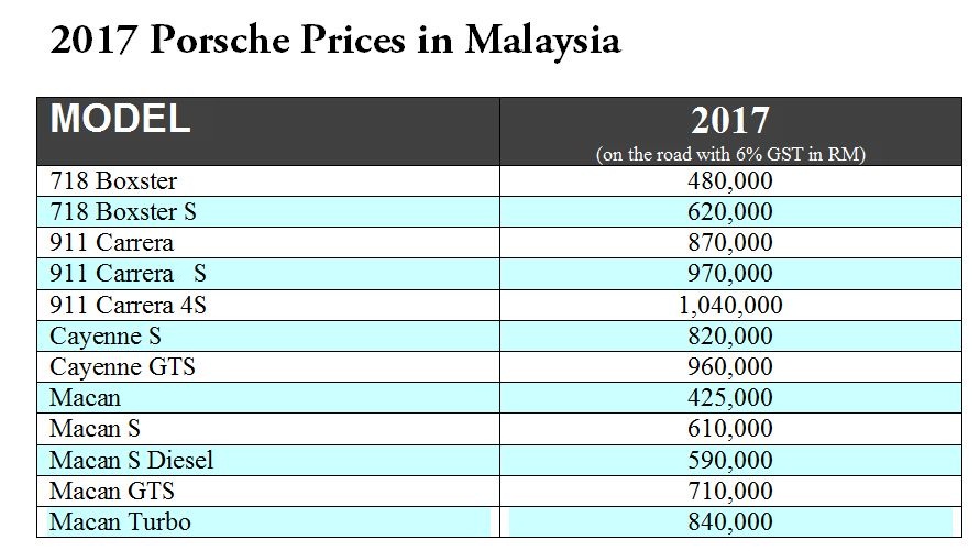 Porsche prices 2017